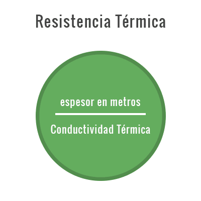 Fórmula de cálculo de la Resistencia Térmica.